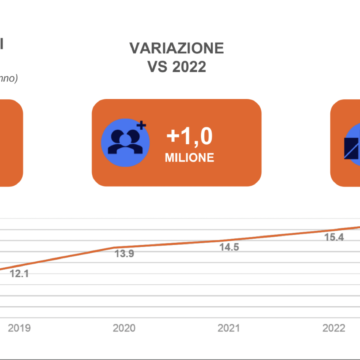 Gli ascoltatori di podcast in Italia nel 2023 e altre ricerche sull’audio digitale